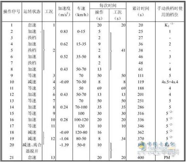 （市郊工况油耗测试规范）