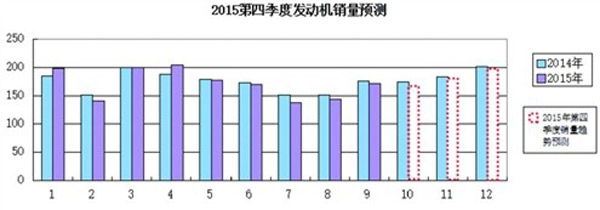 2015年第四季度发动机销量预测