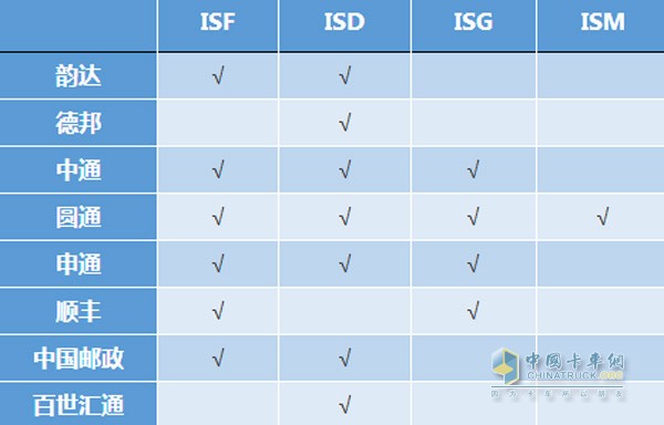 康明斯轻中重型发动机在主流快递公司车辆中的配置情况(部分)