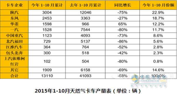 天然气重卡