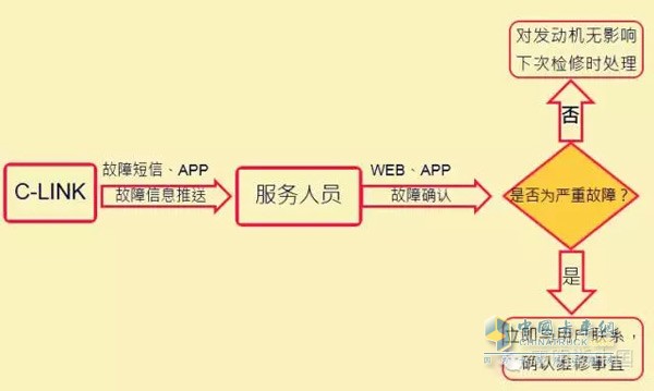 康明斯C-LINK系统