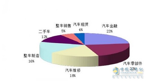 汽车后市场潜力巨大