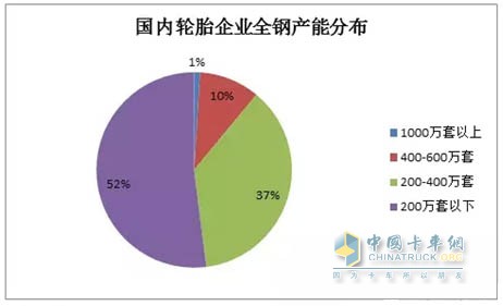 轮胎行业产能情况