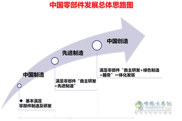 中国零部件发展总体思路图