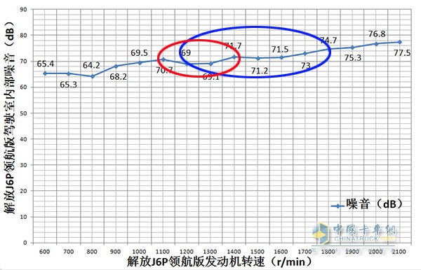 发动机转速1800r/min、1900r/min、2000r/min、2100r/min驾驶室内部噪音