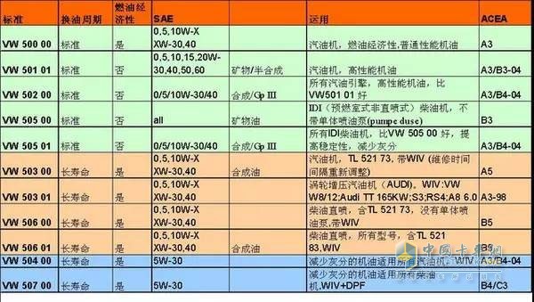 机油分类表