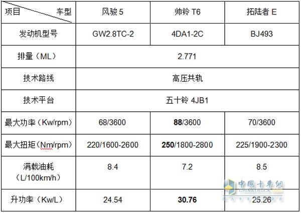 三款发动机对比