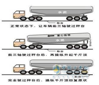 两轴货车跳磅技巧图片