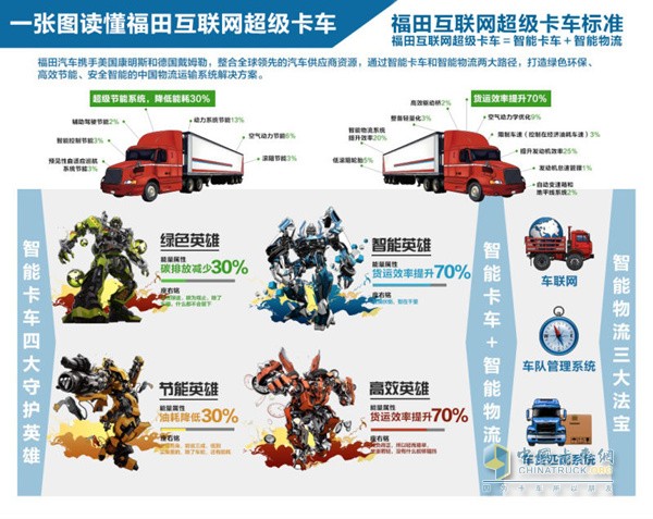 一张图读懂，啥是福田互联网超级卡车