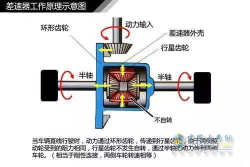 差速器工作原理示意图