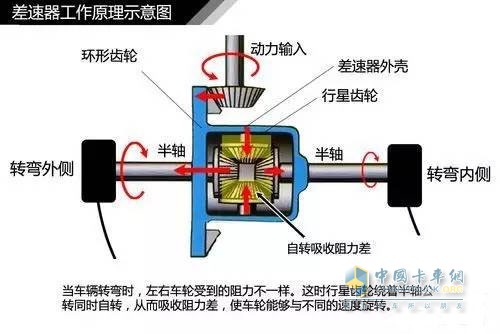 差速器工作原理示意图