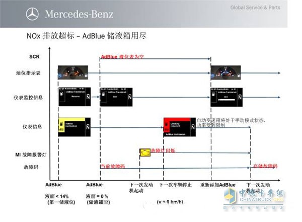 从仪表发动机黄色报警提示起到车辆开始限制功率的过程