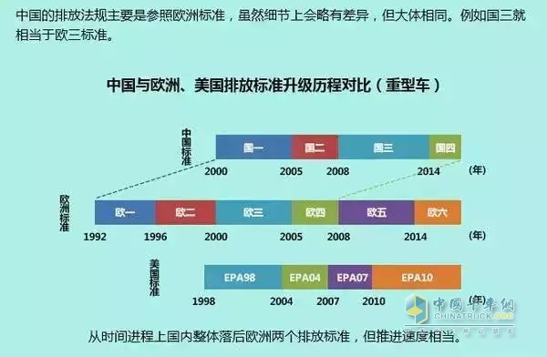 国五排放标准