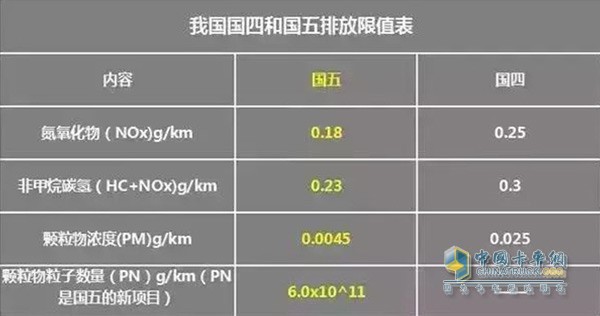 国五排放限值表