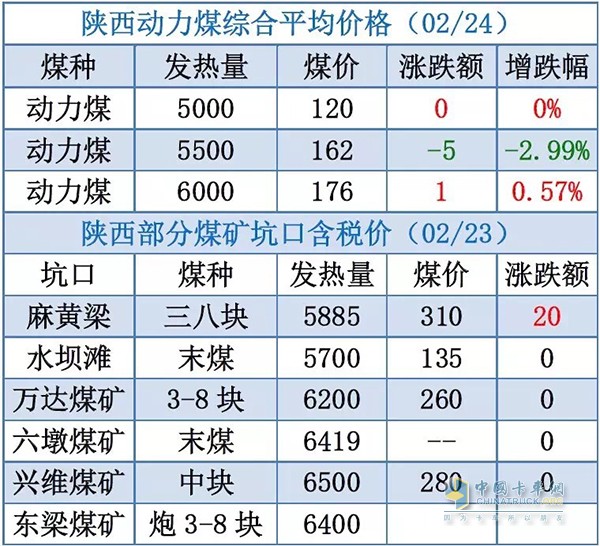 近几日陕西煤价格(信息来源秦皇岛煤炭网)