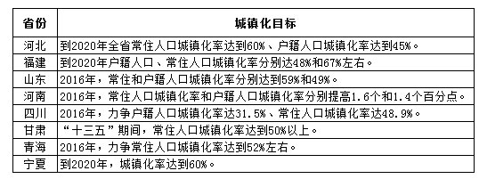 部分省份未来五年或者今年的城镇化目标