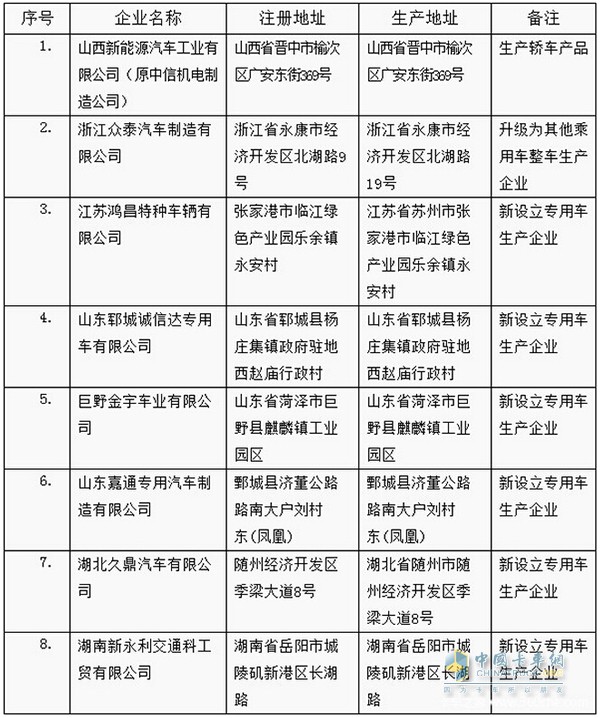 这份名单当中就新增了6家专用车企业