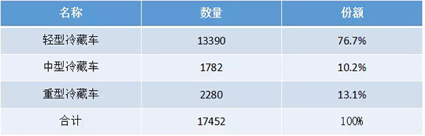 2015年冷藏车总体销售情况