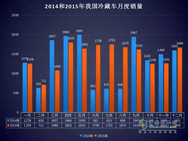 2015年冷藏车月度销售情况