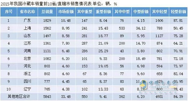 冷藏车销量情况