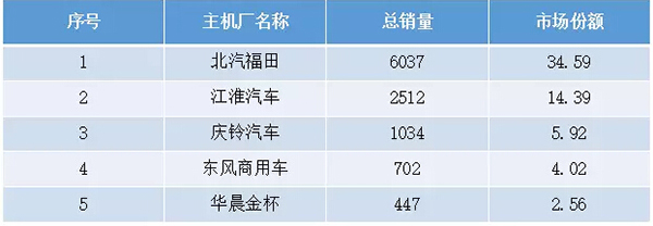 冷藏车销量前5名主机厂