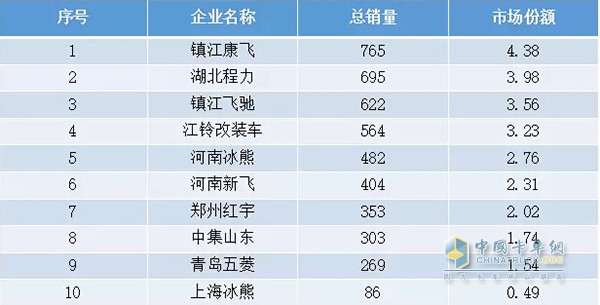 2015年冷藏车销量前10名改装车生产销售情况