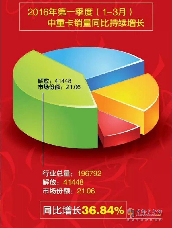 一汽解放一季度表现