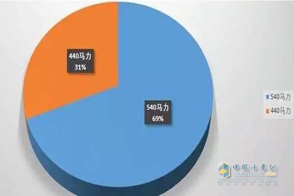 540马力汕德卡更受青睐