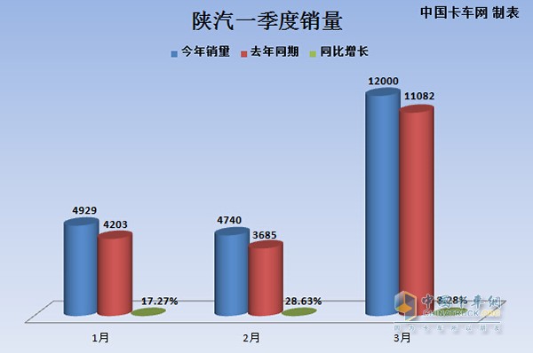 陕汽重卡在2016年一季度销量