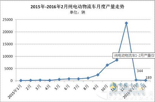 纯电动物流车月度产量走势