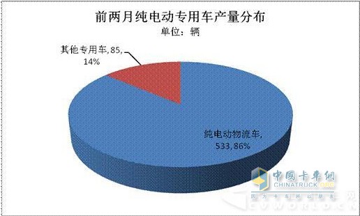 2016年1-2月纯电动专用车产量分布