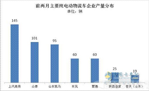 2016年1-2月主要纯电动物流车企业分布