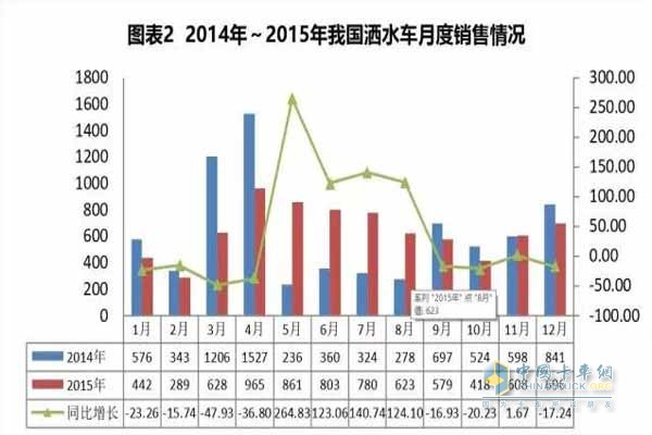 洒水车月度销售情况