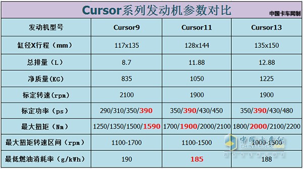 三款Cursor发动机参数