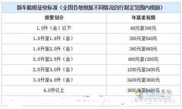 新车船税征收标准