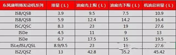 东风康明斯发动机机油添加指南