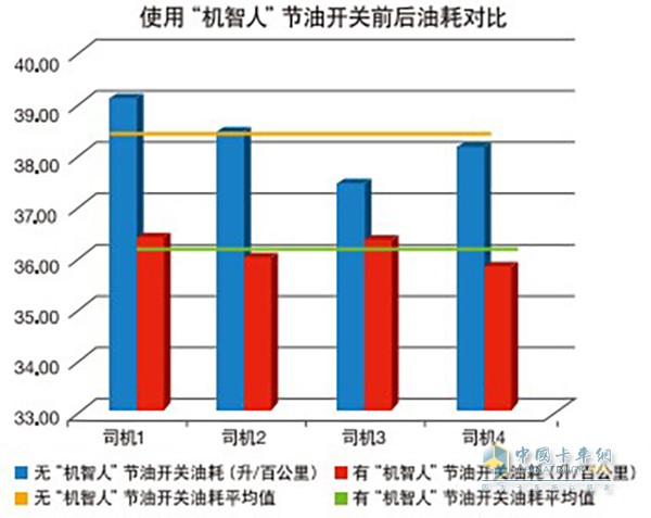 使用EBP前后油耗对比