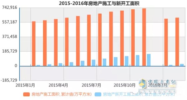 2015-2016年房地产施工与新开工面积