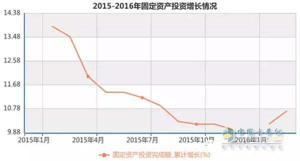 2015-2016年固定投资增长情况