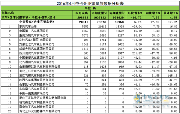 2016年4月中卡销售数据与分析