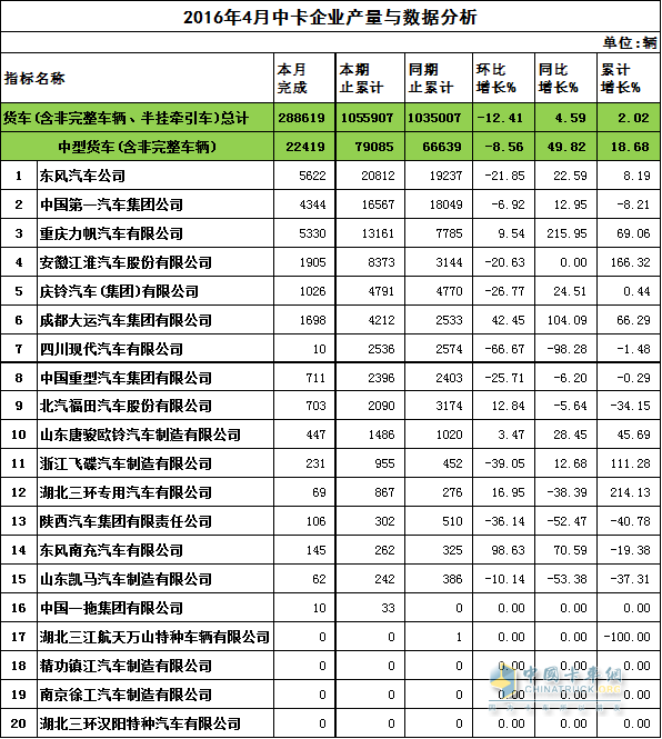 2016年4月中卡企业产量与数据分析