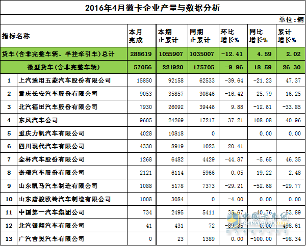 2016年微卡企业产量与数据分析