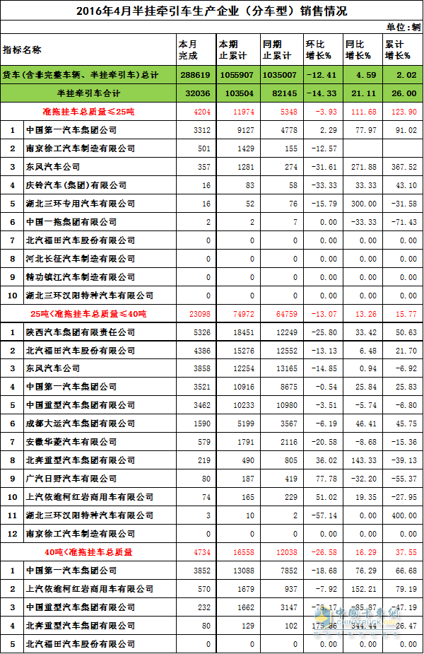 2016年4月半挂牵引车生产企业（分车型）销售情况