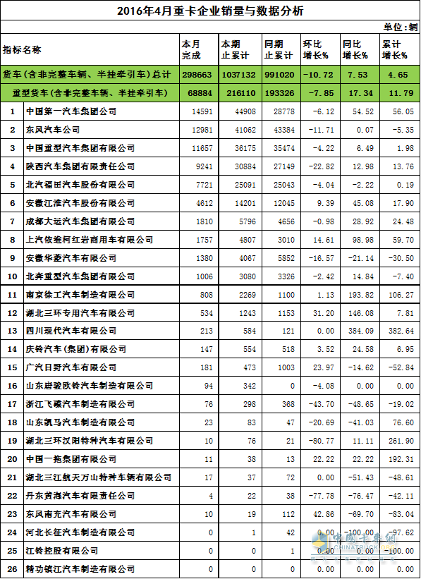 2016年重卡企业销量与数据分析