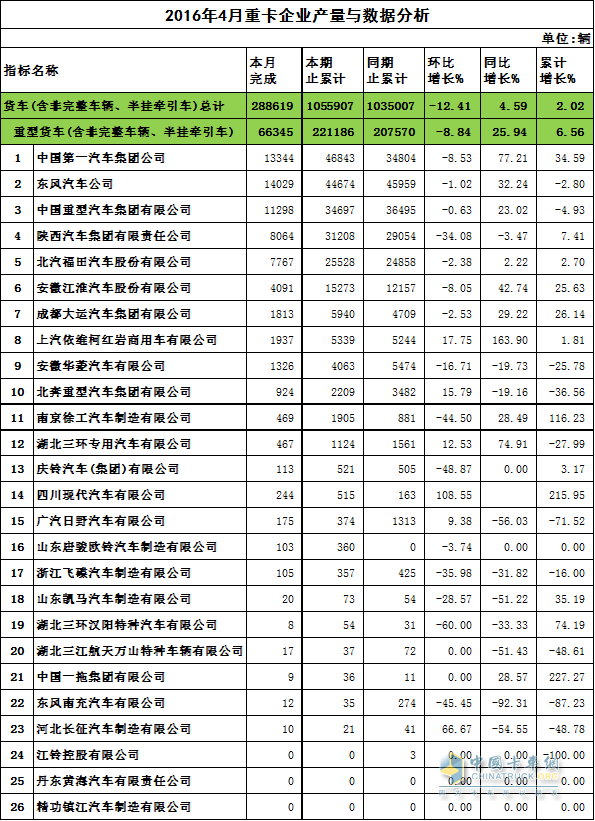 2016年4月重卡企业产量与数据分析