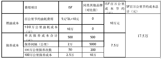 张凯百万公里运输成本计算