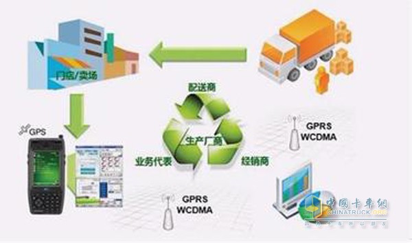 快消品运输消费链