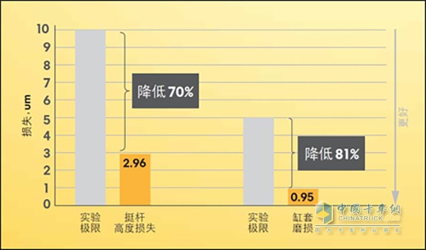 美孚黑霸王实验数据