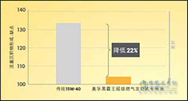 美孚黑霸王实验数据