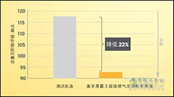 美孚黑霸王实验数据